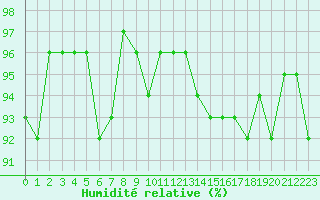 Courbe de l'humidit relative pour Bannay (18)