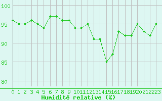 Courbe de l'humidit relative pour Cerisiers (89)