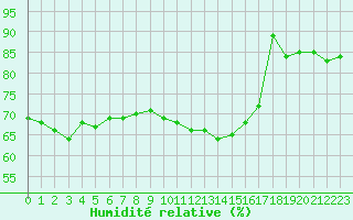 Courbe de l'humidit relative pour Le Touquet (62)