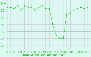 Courbe de l'humidit relative pour Chambry / Aix-Les-Bains (73)