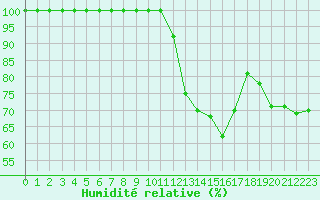 Courbe de l'humidit relative pour Istres (13)