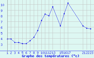 Courbe de tempratures pour Ristolas (05)