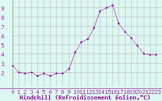 Courbe du refroidissement olien pour Crest (26)