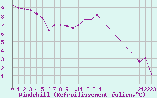 Courbe du refroidissement olien pour Marquise (62)