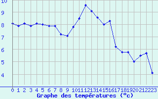 Courbe de tempratures pour Evreux (27)