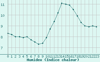 Courbe de l'humidex pour Montroy (17)