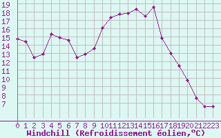 Courbe du refroidissement olien pour Haegen (67)