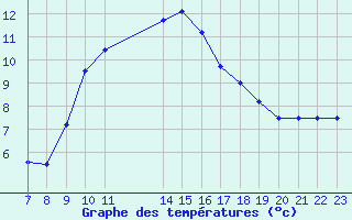 Courbe de tempratures pour Colmar-Ouest (68)