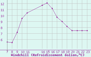 Courbe du refroidissement olien pour Colmar-Ouest (68)