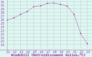 Courbe du refroidissement olien pour Frontenac (33)
