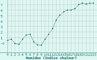 Courbe de l'humidex pour Boulogne (62)