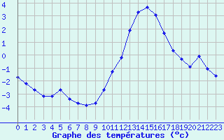 Courbe de tempratures pour Corny-sur-Moselle (57)