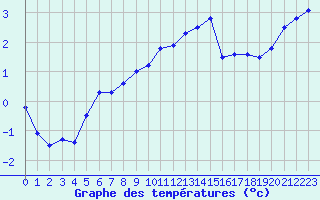 Courbe de tempratures pour Lannion (22)