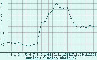 Courbe de l'humidex pour Grimentz (Sw)