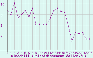 Courbe du refroidissement olien pour Saint-Quentin (02)