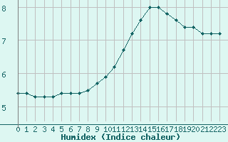 Courbe de l'humidex pour Montauban (82)