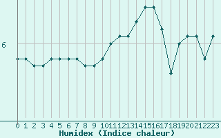 Courbe de l'humidex pour Chlons-en-Champagne (51)