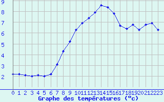 Courbe de tempratures pour Gros-Rderching (57)