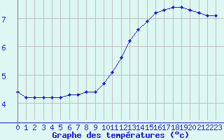Courbe de tempratures pour Sorcy-Bauthmont (08)
