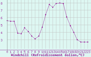 Courbe du refroidissement olien pour Mont-Aigoual (30)
