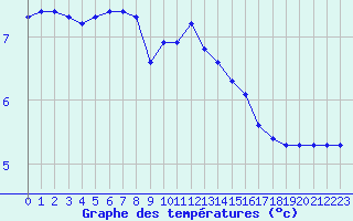 Courbe de tempratures pour Lobbes (Be)