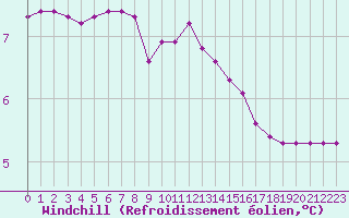 Courbe du refroidissement olien pour Lobbes (Be)