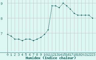 Courbe de l'humidex pour Rmering-ls-Puttelange (57)