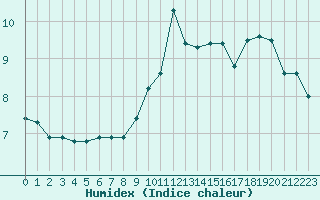 Courbe de l'humidex pour Saint-Jean-de-Vedas (34)