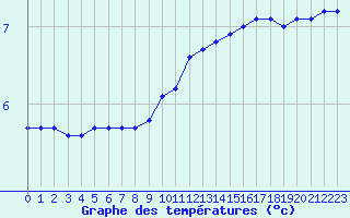 Courbe de tempratures pour Bouligny (55)