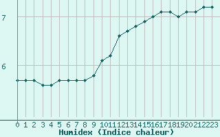 Courbe de l'humidex pour Bouligny (55)