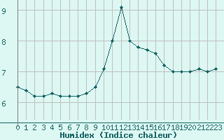 Courbe de l'humidex pour Besanon (25)