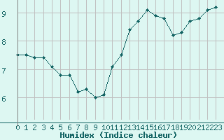 Courbe de l'humidex pour Ile de Groix (56)