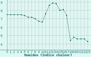 Courbe de l'humidex pour Millau - Soulobres (12)