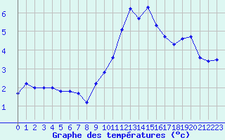 Courbe de tempratures pour Priay (01)