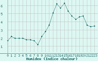 Courbe de l'humidex pour Priay (01)