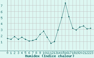 Courbe de l'humidex pour Voinmont (54)