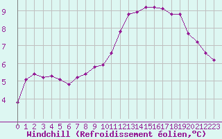 Courbe du refroidissement olien pour Saint-Mdard-d