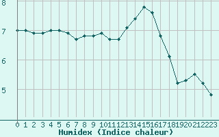 Courbe de l'humidex pour Neuville-de-Poitou (86)