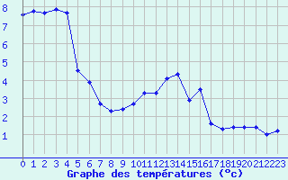 Courbe de tempratures pour Laqueuille (63)