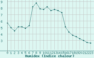 Courbe de l'humidex pour Selonnet - Chabanon (04)