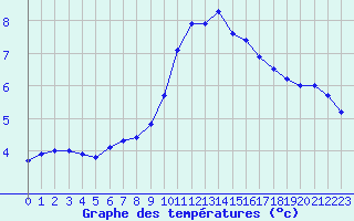 Courbe de tempratures pour Toussus-le-Noble (78)