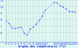 Courbe de tempratures pour Neuville-de-Poitou (86)