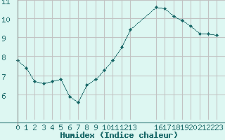 Courbe de l'humidex pour Neuville-de-Poitou (86)