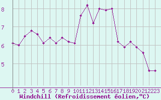 Courbe du refroidissement olien pour Dolembreux (Be)