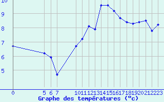 Courbe de tempratures pour Chatelus-Malvaleix (23)