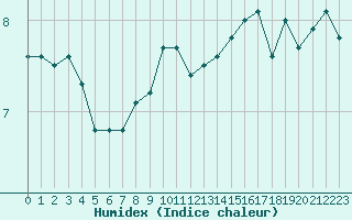 Courbe de l'humidex pour Boulogne (62)