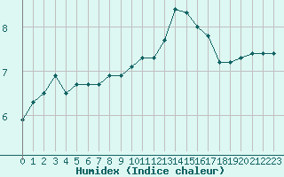 Courbe de l'humidex pour Saint-Germain-le-Guillaume (53)