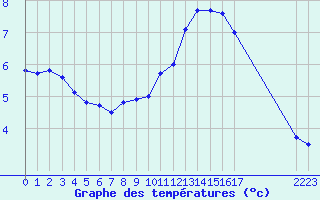 Courbe de tempratures pour Lans-en-Vercors - Les Allires (38)