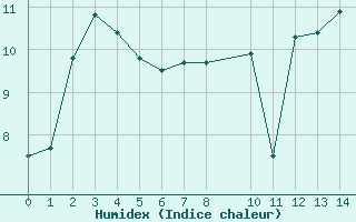 Courbe de l'humidex pour Aigrefeuille d'Aunis (17)