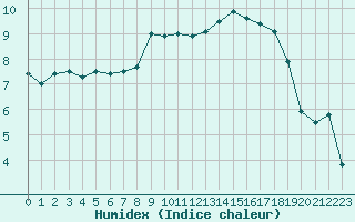 Courbe de l'humidex pour Cherbourg (50)